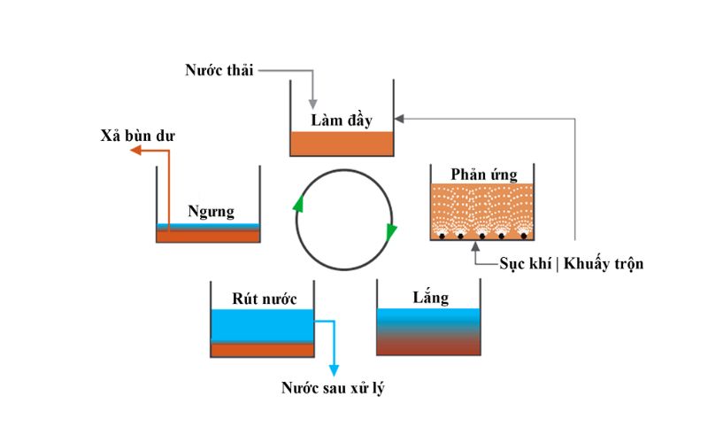 công nghệ xử lý nước thải SBR