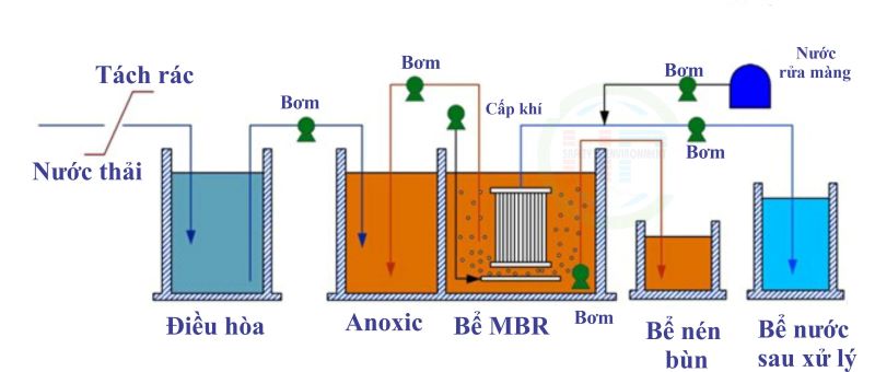 công nghệ MBR 