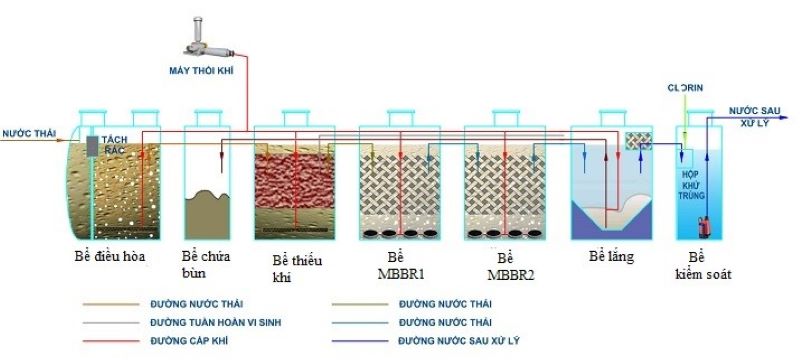 công nghệ MBBR 