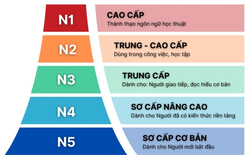 luyện nghe theo trình độ