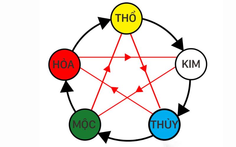Chọn số theo ngũ hành tương sinh với mệnh Thuỷ