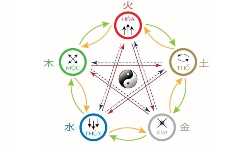 Áp dụng nguyên tắc ngũ hành tương hỗ để tăng vận khí